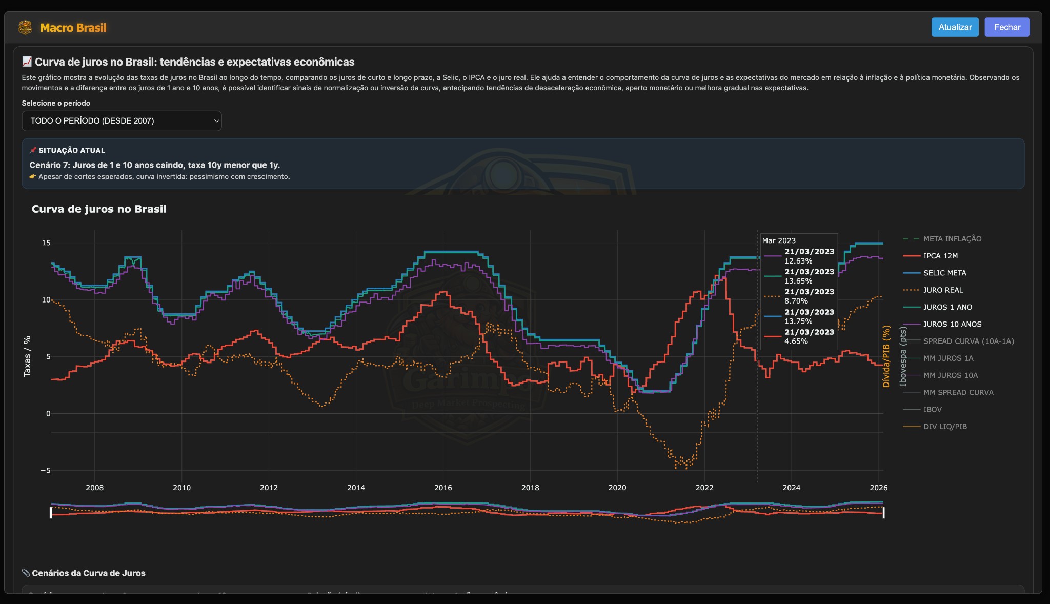 Macro Brazil (Yield Curve Trends)