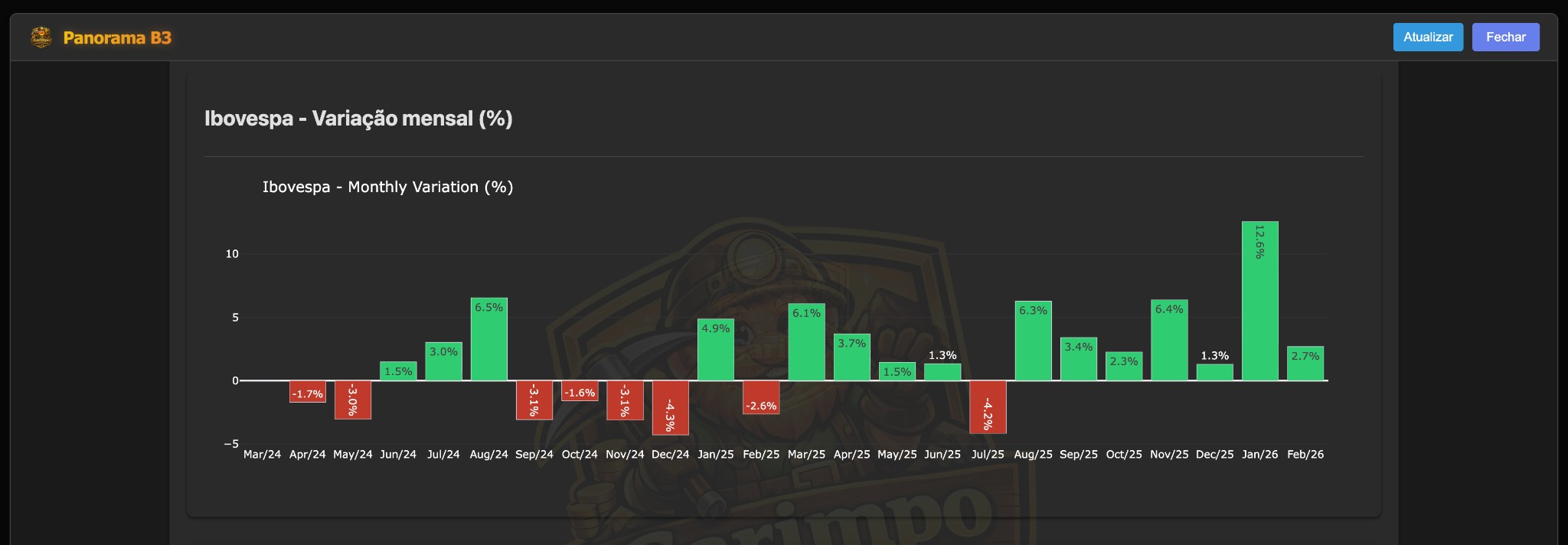 Panorama B3 (IBOV Monthly Variation)