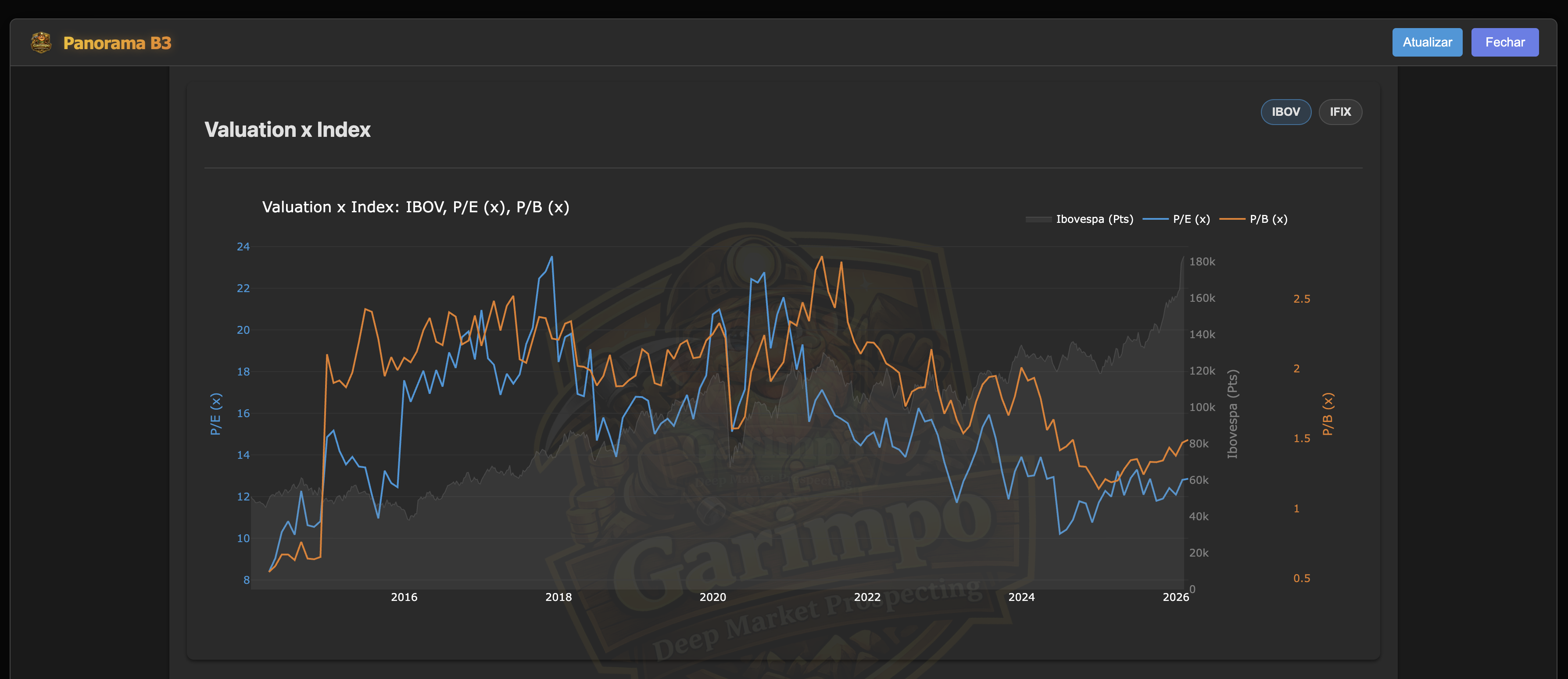 Panorama B3 (Valuation vs IBOV)