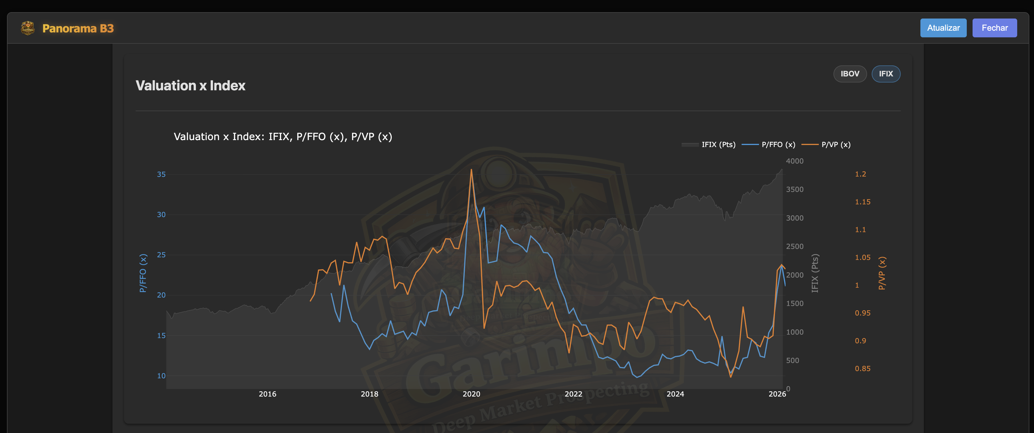 Panorama B3 (Valuation vs IBOV/IFIX)